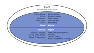 Growth in music