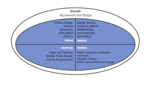 The five contributing elements in Music Analysis