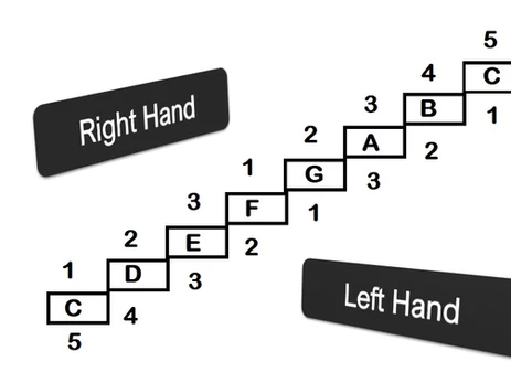 A Major scale piano