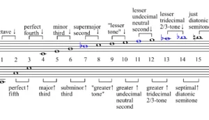 Natural harmonics - Alternative touch points and how they are produced