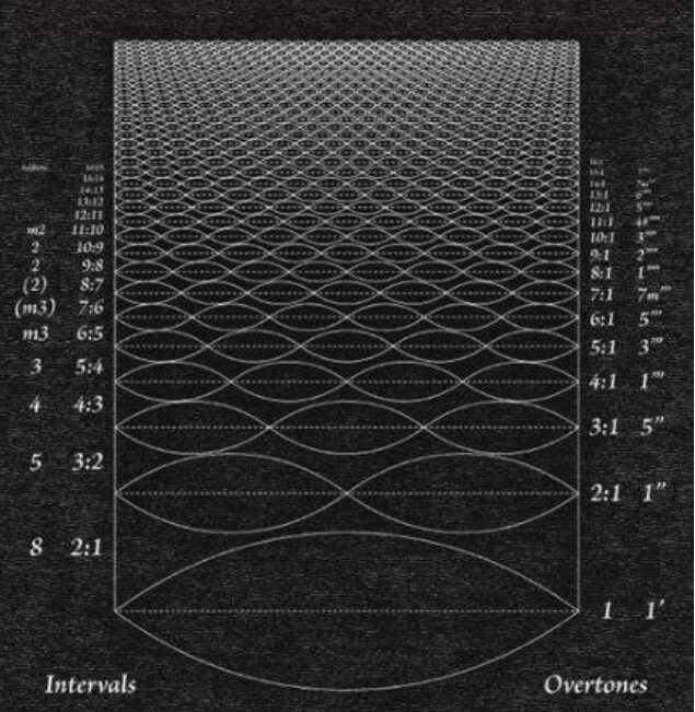 Overtone Music: Harmonicity, Anharmonicity, and Overtone Definition