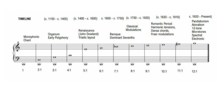 Overtone Music: Harmonicity, Anharmonicity, and Overtone Definition
