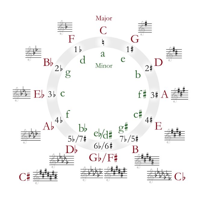 which key signature is pictured here