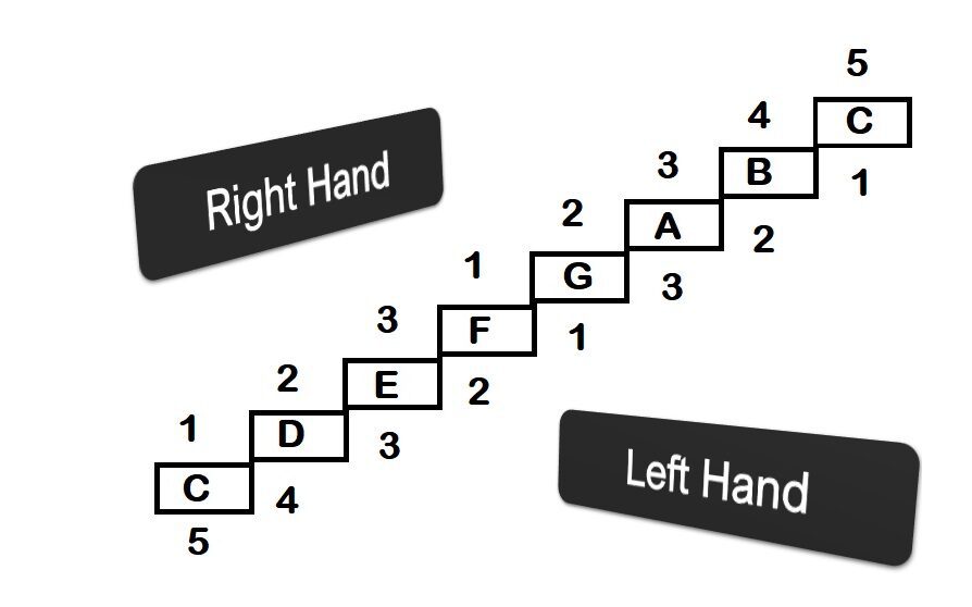A Major scale piano