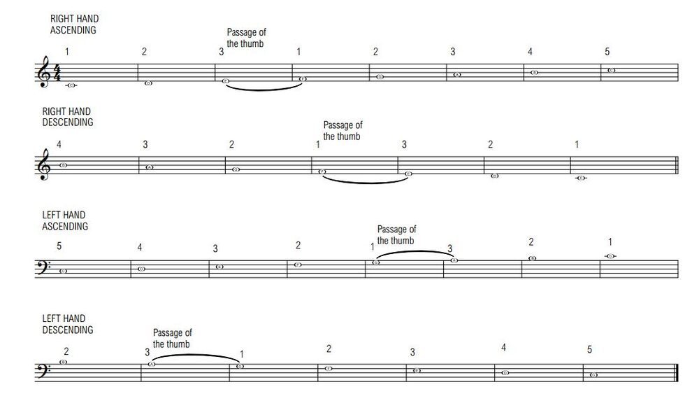 A Major scale piano - How to play it?