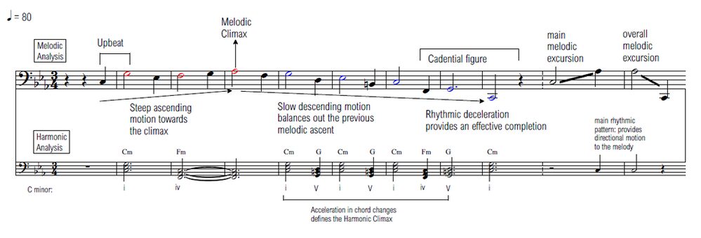How to writing melodies