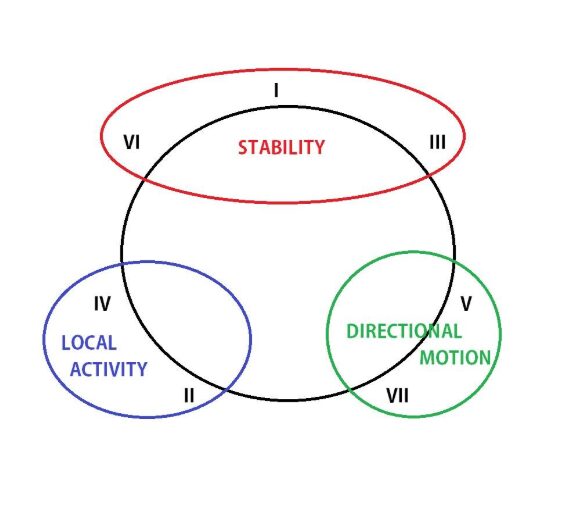 tonal families interconnected