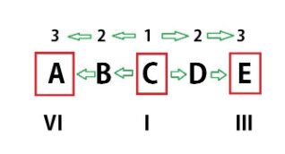 key C major tonic family