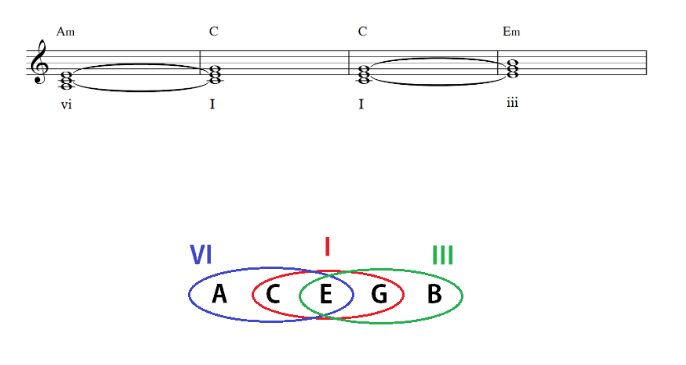tonic chords