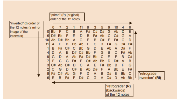 Analysis of Klavierstücke Op. 33 a by A. Schoenberg – Part II