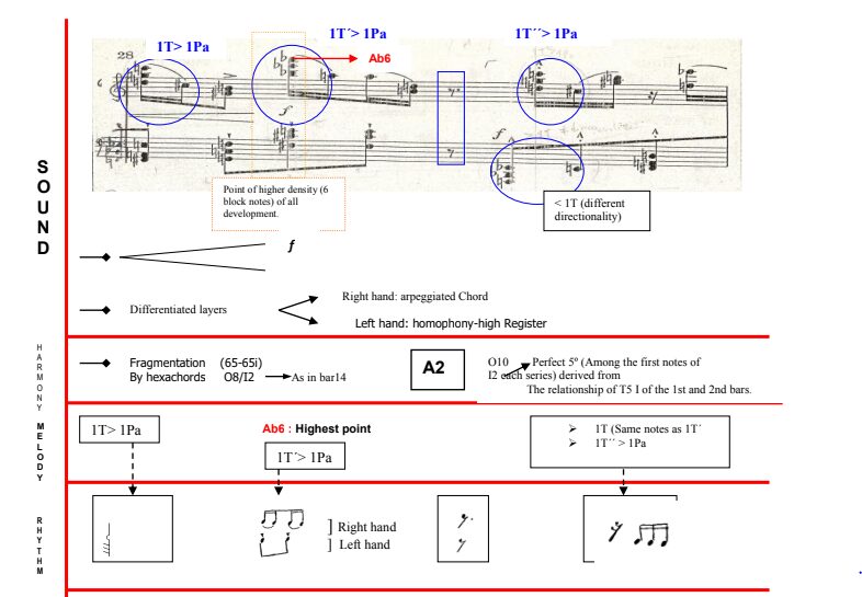 Analysis of Klavierstücke
