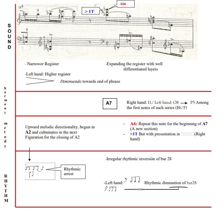 Analysis of Klavierstücke