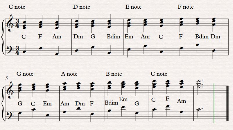 Harmonization of a melody