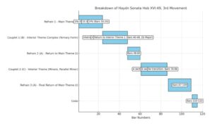 Haydn Sonata HOB XVI 49 third Movement