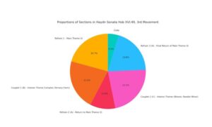 Haydn Sonata HOB XVI 49 third Movement