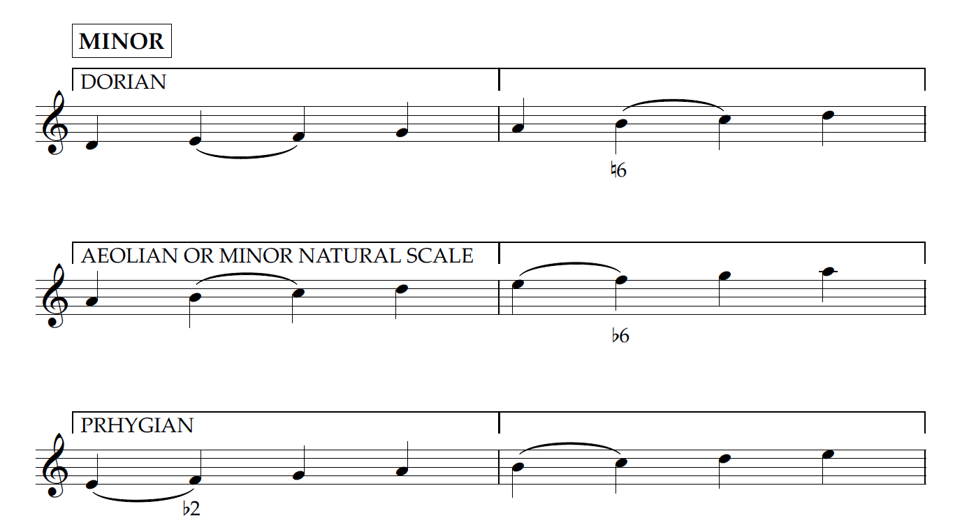 Modal Interchange Complete Guide - Piano Lessons London | WKMT Piano Studio