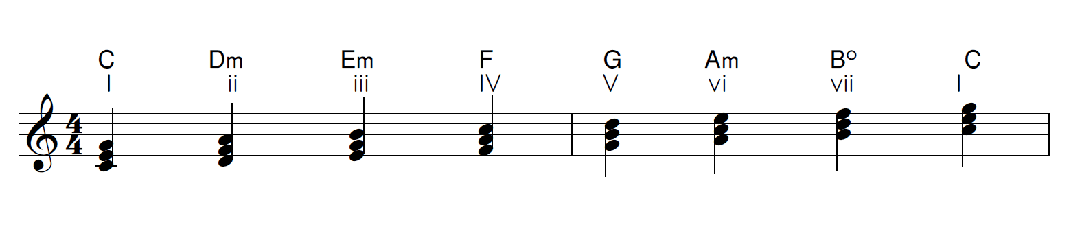 Modal Interchange Complete Guide - Piano Lessons London | WKMT Piano Studio