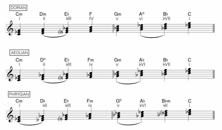 Modal Interchange Complete Guide - Piano Lessons London | WKMT Piano Studio