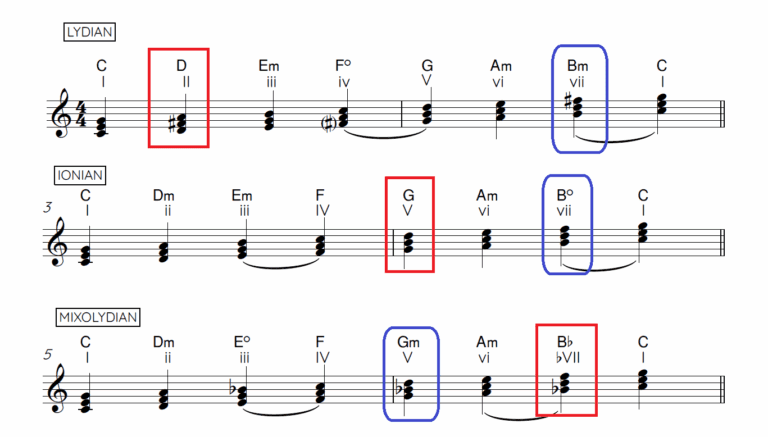 Modal Interchange Complete Guide - Piano Lessons London | WKMT Piano Studio