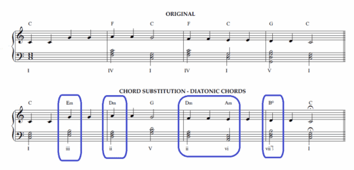 How to Use Modal Interchange? A Composer's Guide - Piano Lessons London ...