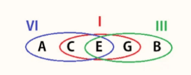 chord progressions